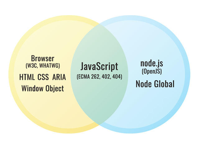 Venn diagram where one set is the Browser (W3C, WHATWG) with HTML, CSS, ARIA and the Window Object; the other set is Node.js (OpenJS) with the Node Global, and the overlap is JavaScript (ECMA 262, 402, 404).